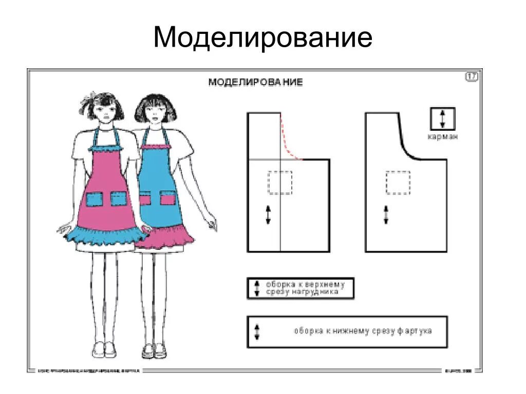 Технологическая карта фартука. Технологическая карта по технологии фартук. Технологическая карта изготовления фартука. Технологическая карта фартука по технологии 5 класс. Проект по фартуку 5 класс для девочек