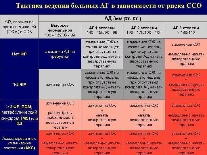 Ссо 3 4. Гипертоническая болезнь 1 стадии риск ССО 2. Гипертоническая болезнь степень аг2 риск ССО. Гипертоническая болезнь 3, риск ССО 4. хсн1. Фк2. Гипертоническая болезнь 1 степени 2 риск ссо2.