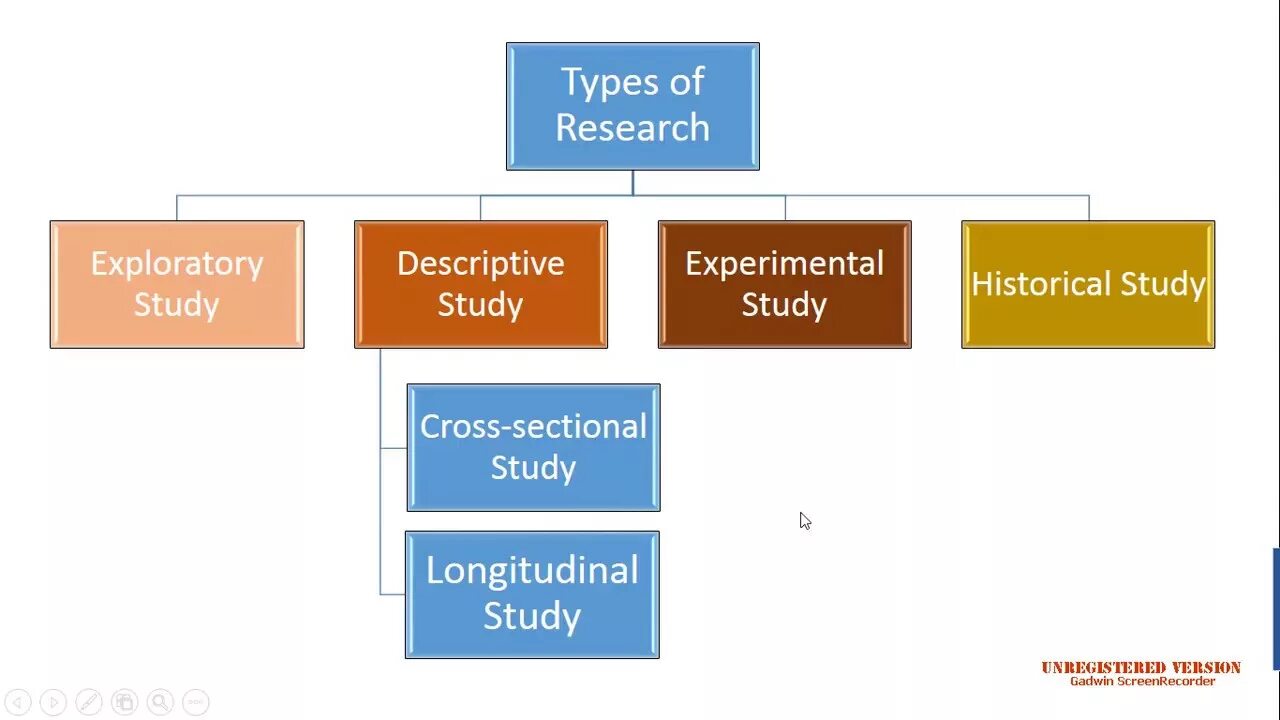 Types of research. Types of research methodology. Types of research methods. Types of research methodology Design. Types of possible