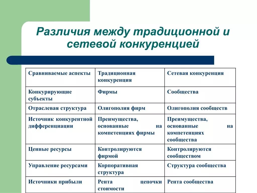 Различия между классической. Конкуренция в традиционной экономике таблица. Традиционная конкуренция. Наличие конкуренции в традиционной экономике. Конкуренция в традиционной экономике.