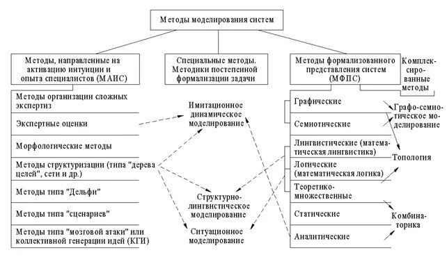 Классификация методов моделирования. Классификация методов моделирования систем. Метод моделирования характеристика. Виды методик моделирования.