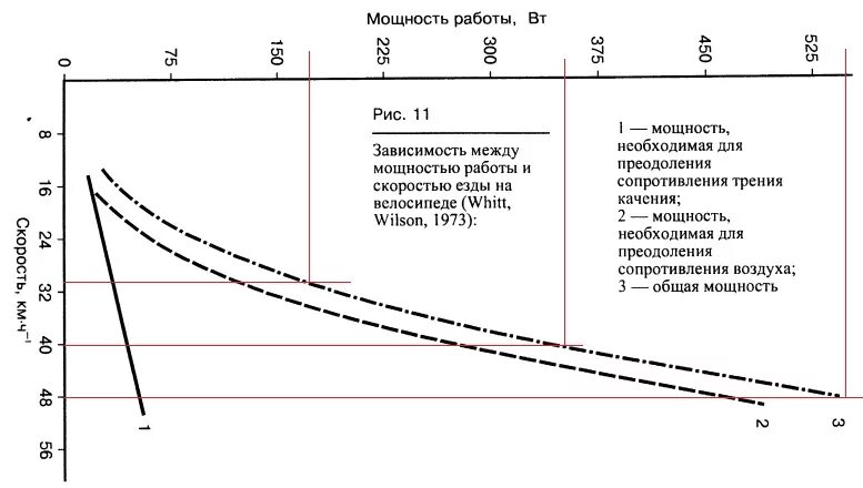 Какую мощность развивает велосипедист. Зависимость мощности от скорости велосипеда. Зависимость скорости от мощности велосипедиста. Мощность велосипед от скорости. Мощность велосипедиста таблица.