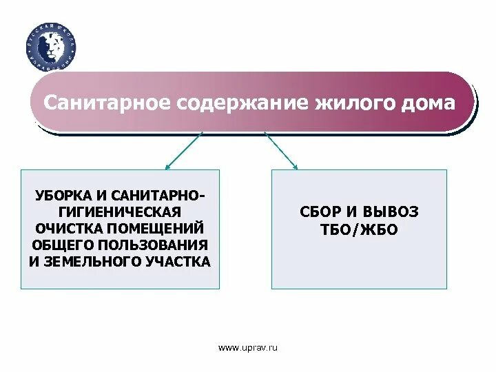 Нормы содержания жилых помещений. Санитарное содержание. Санитарное содержание МКД. Санитарное содержание мест общего пользования. Санитарное содержание участка и помещений.