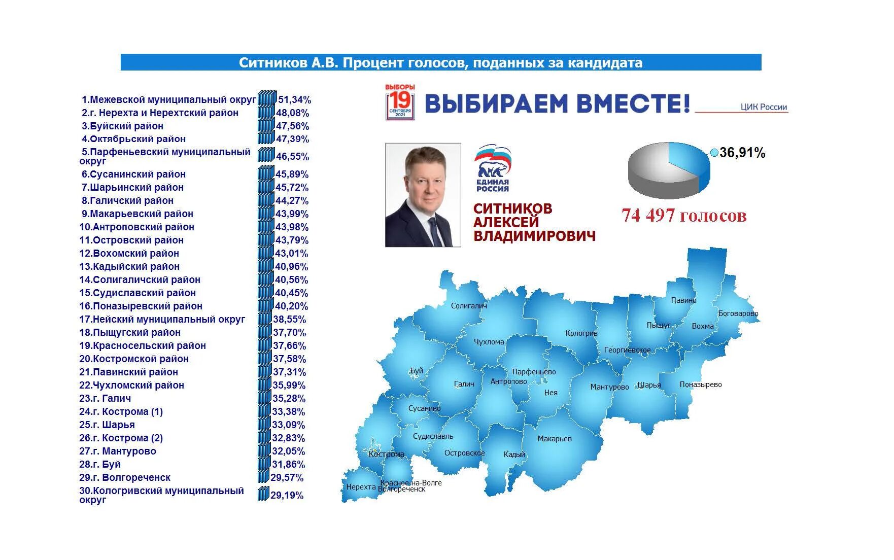 Единая Россия выборы в Госдуму. Выборы в Госдуму по одномандатным округам. Итоги выборов в государственную Думу 2007. Результаты выборов в Думу. Выборы в рф условия