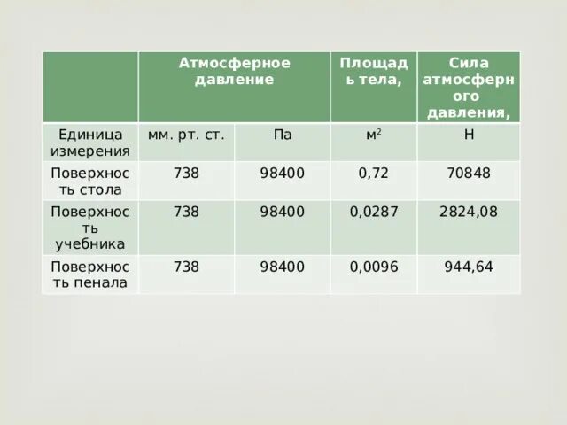 Сравнялось давление. Атмосферное давление в разных единицах измерения. Атмосферное давление на площадь. Сила атмосферы. Сила атмосферного давления.