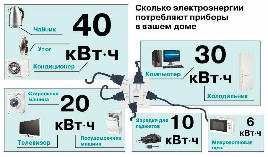 Среднее потребление электроэнергии в доме. Потребление электроэнергии бытовыми приборами в месяц таблица. компьютер мощность ватт потребляет. потребление компьютера квт. энергопотребление компьютера в час.