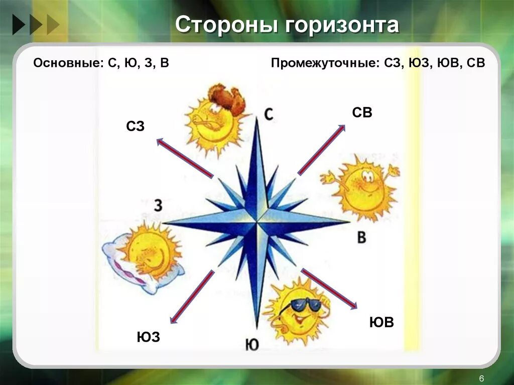 Сторона картинка. Стороны горизонта. Основные и промежуточные стороны горизонта. Стороны горизонта для детей. Схема промежуточные стороны горизонта.