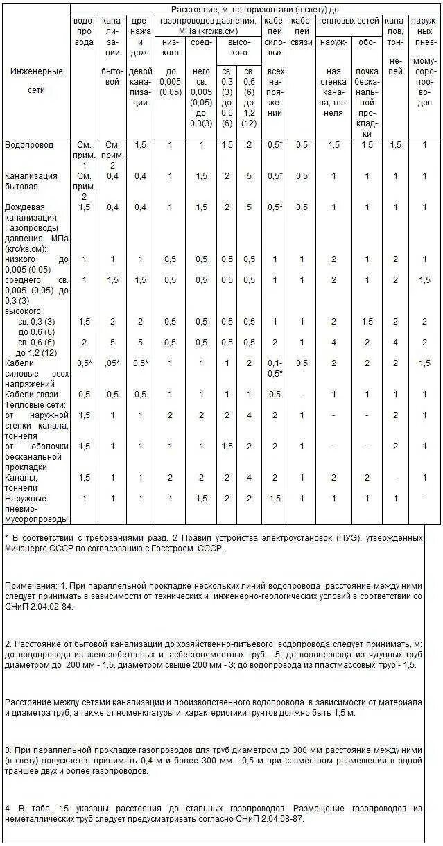 Снип сп 42. Охранные зоны газопроводов таблица. СП 42.13330 расстояние между сетями. Расстояние между трубами водопровода и канализации по вертикали. Охранная зона водопровода диаметр 50мм.