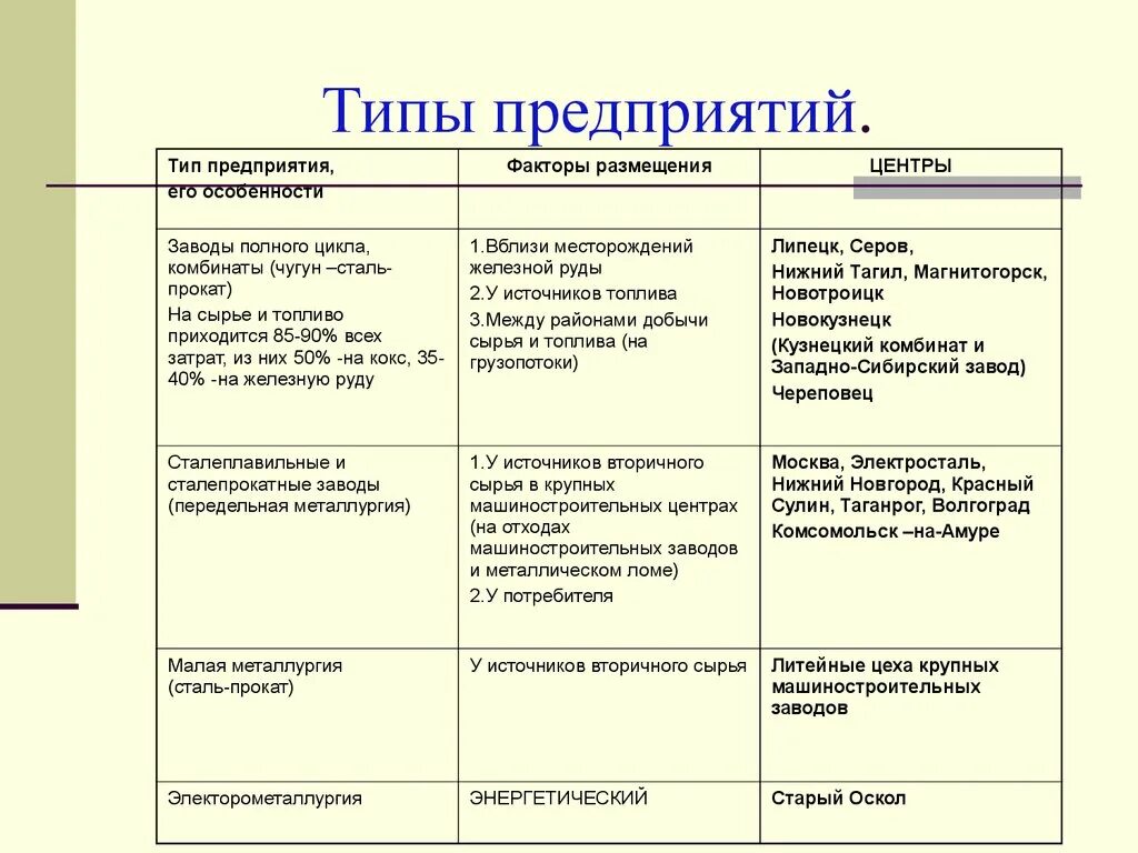 Типы предприятия таблица. Тип завода факторы размещения. типы предприятий цветной металлургии. типы предприятий металлургического комплекса факторы размещения. таблица тип предприятия факторы размещения центры.
