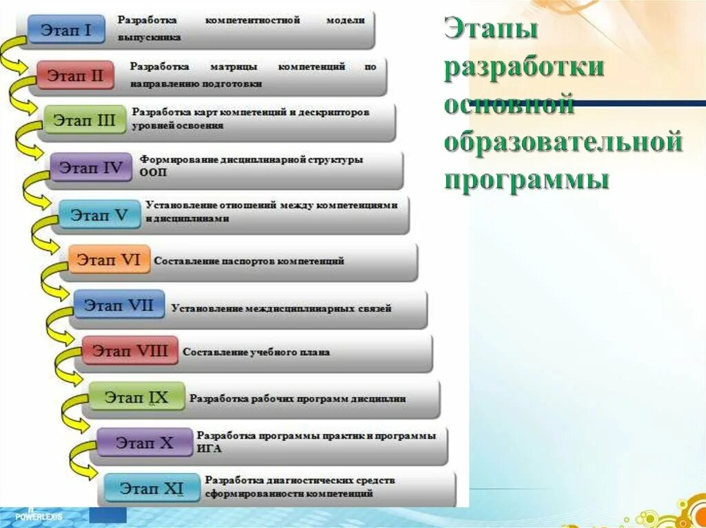 Какая правильная последовательность. Этапы разработки образовательной программы. Этапы разработки воспитательной программы. Этапы разработки ООП. Основные этапы разработки программ.