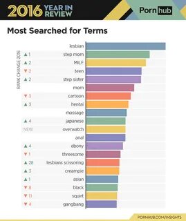 The top searched term on PornHub has remained a favorite of straight men ev...