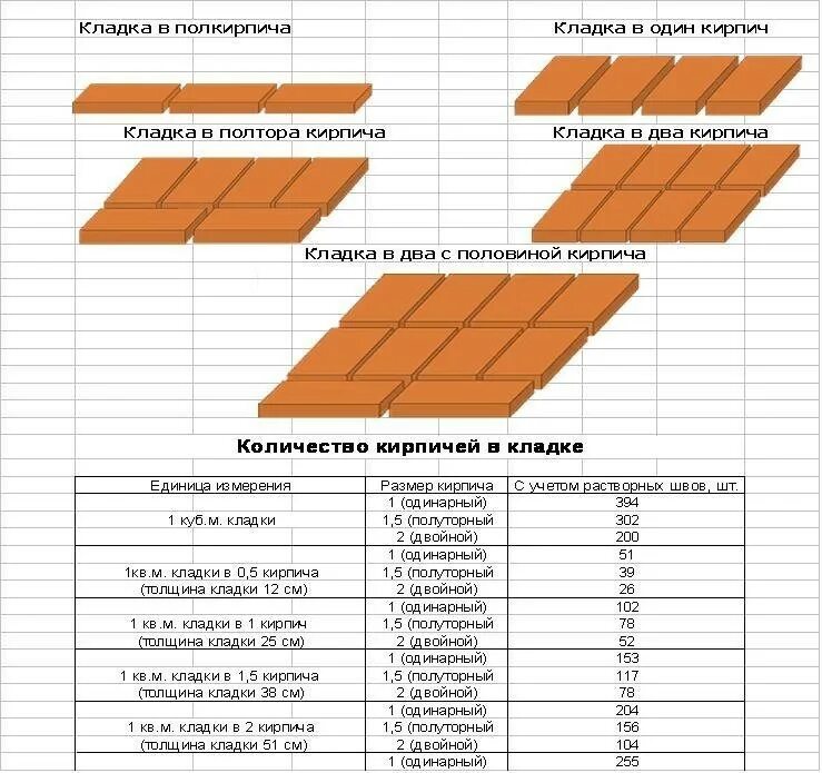 Сколько кирпичей надо на стену. Как посчитать кладку кирпича в м2. калькулятор кирпичной кладки м2 расход. сколько кирпичей в 1м2 кладки стены в 2 кирпича. расчет кирпичной кладки стен.