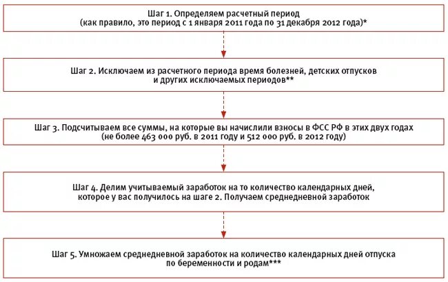 Уход по беременности и родам расчет