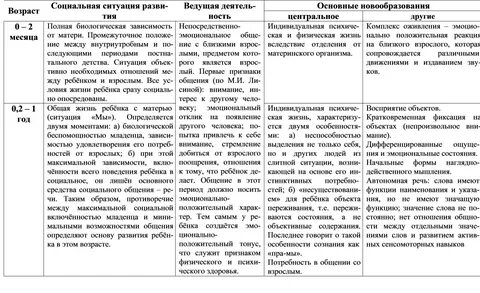 Психическое развитие младенческого и раннего возраста