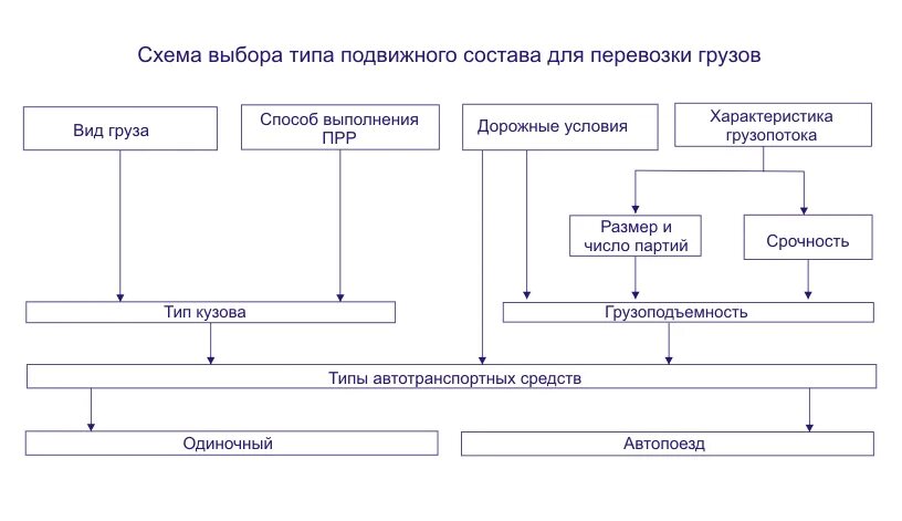 Выбор типов моделей. Технологическая схема перевозки груза. схема выбор подвижного состава для перевозки груза. технологические схемы процесса перевозки грузов. виды перевозок схема.