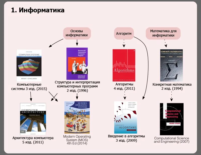 Структура интерпретации. Структура и интерпретация компьютерных программ. структура и интерпретация компьютерных программ книга. структура и интерпретация компьютерных программ обложка.