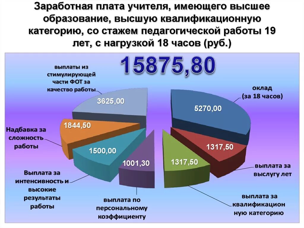 Зарплата связиста. Оплата труда учителя. Структура зарплаты педагогов. Структура заработной платы учителя. Из чего состоит заработная плата.