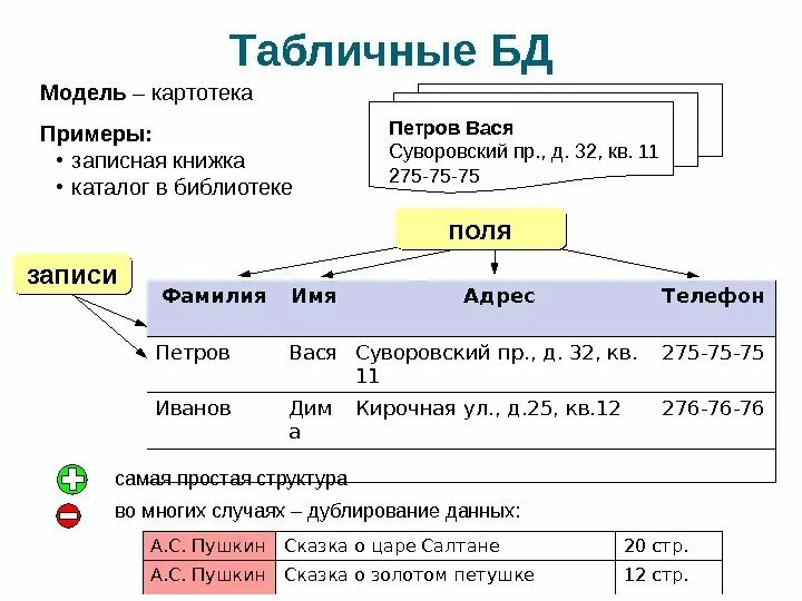 Табличная организация данных. Табличная база данных. Описание таблиц базы данных. Примеры табличных баз данных. Описать табличной базы данных.