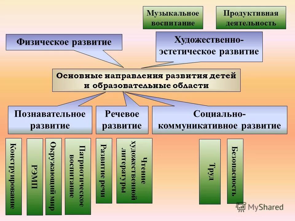 Виды деятельности в соответствии с фгос. Направления в детском саду по фгос. образовательные области по фгос в детском саду 5 областей. направления в доу по фгос. направления работы детского сада.