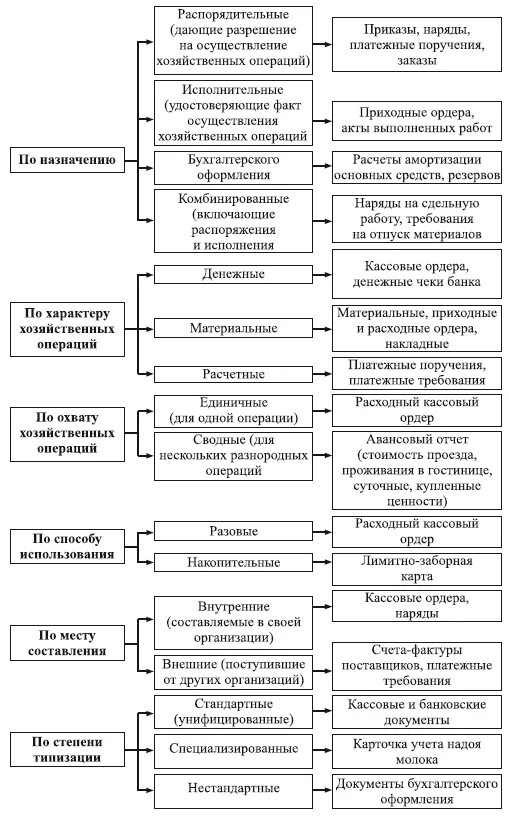 Характеристика первичных документов по классификационным признакам. Классификация документов. Классификация бух документов. Классификация и назначение бухгалтерских документов. Классификацию первичных бухгалтерских документов по назначению.