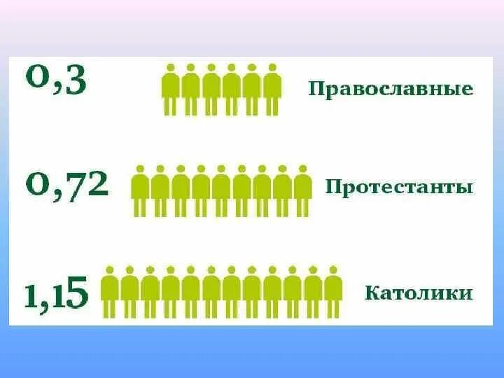 Православные сколько процентов. Католики православные и протестанты численность. Численность католиков и православных в мире. Количество католиков в мире. Количество католиков и православных.