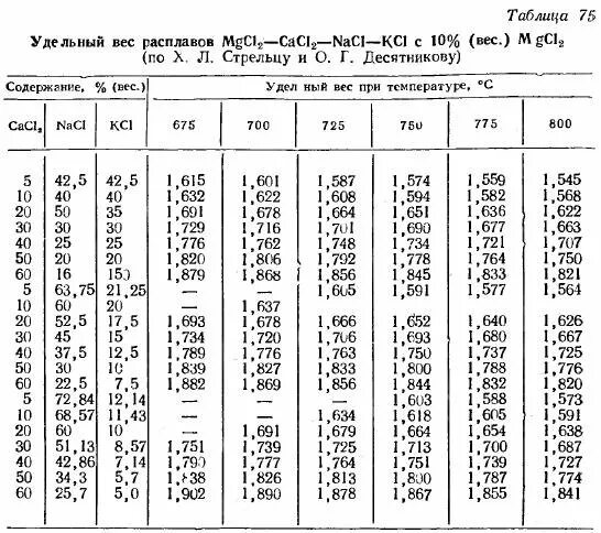 Плотность раствора 1.3. Таблица плотности раствора хлорида натрия. Таблица плотности солевого раствора от температуры. Плотность хлорида натрия от концентрации. Таблица плотности растворов NACL.