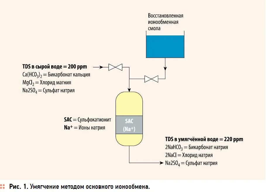 Ионообменный фильтр для умягчения воды схема. Ионообменный метод схема. Ионный обмен для очистки сточных вод схема. Ионный метод очистки воды. Ионная очистка воды