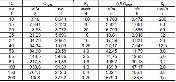 Вес импульса расходомера взлет таблица. Вес импульса расходомера взлет. Вес импульса взлет Ду 40. Вес импульса прэм 20.