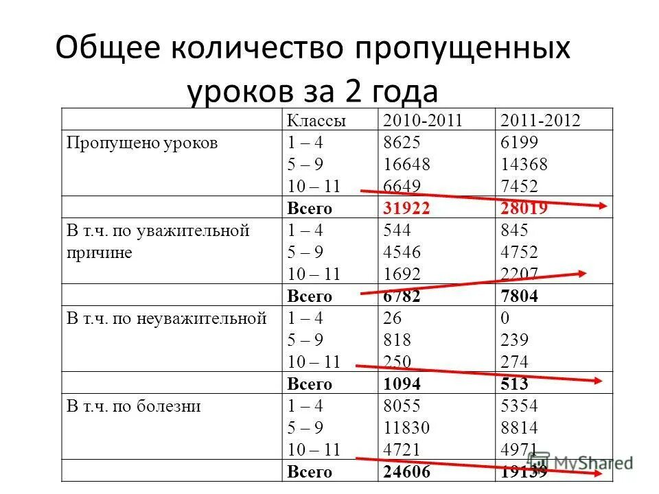 Количество пропущенных уроков