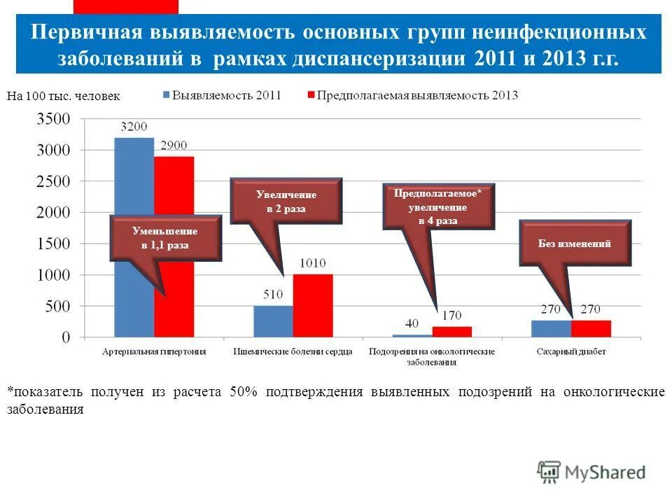 Основные неинфекционные заболевания человека