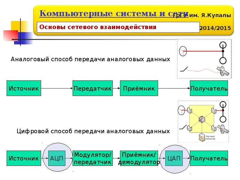 Аналоговая передача данных. Аналоговый способ передачи информации. Аналоговый способ передачи – это. Способы передачи цифровой информации. Взаимодействие в компьютерных сетях