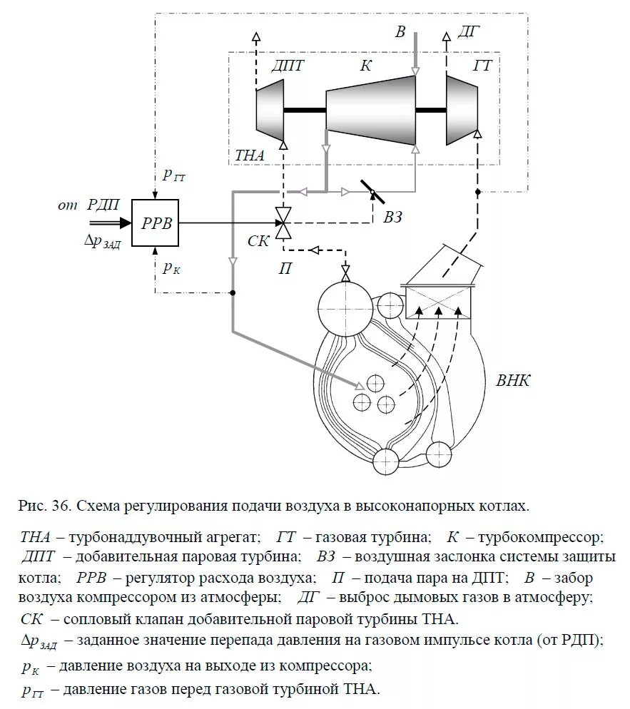 Подачи воздуха в зависимости от. Схема регулирования котла. Схему автоматического регулирования подачи воздуха. Схема регулирования давления газа в котле. Схема регулирования давления от подачи топлива в котле.