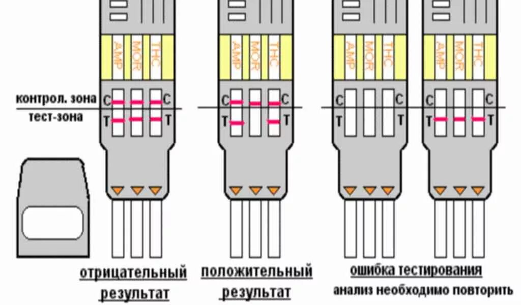 Сколько держаться наркологические. Тест на наркотики расшифровка. Экспресс тест на наркозависимость по моче. Расшифровка показаний теста на наркотики. Тест полоски на наркотики интерпретация.