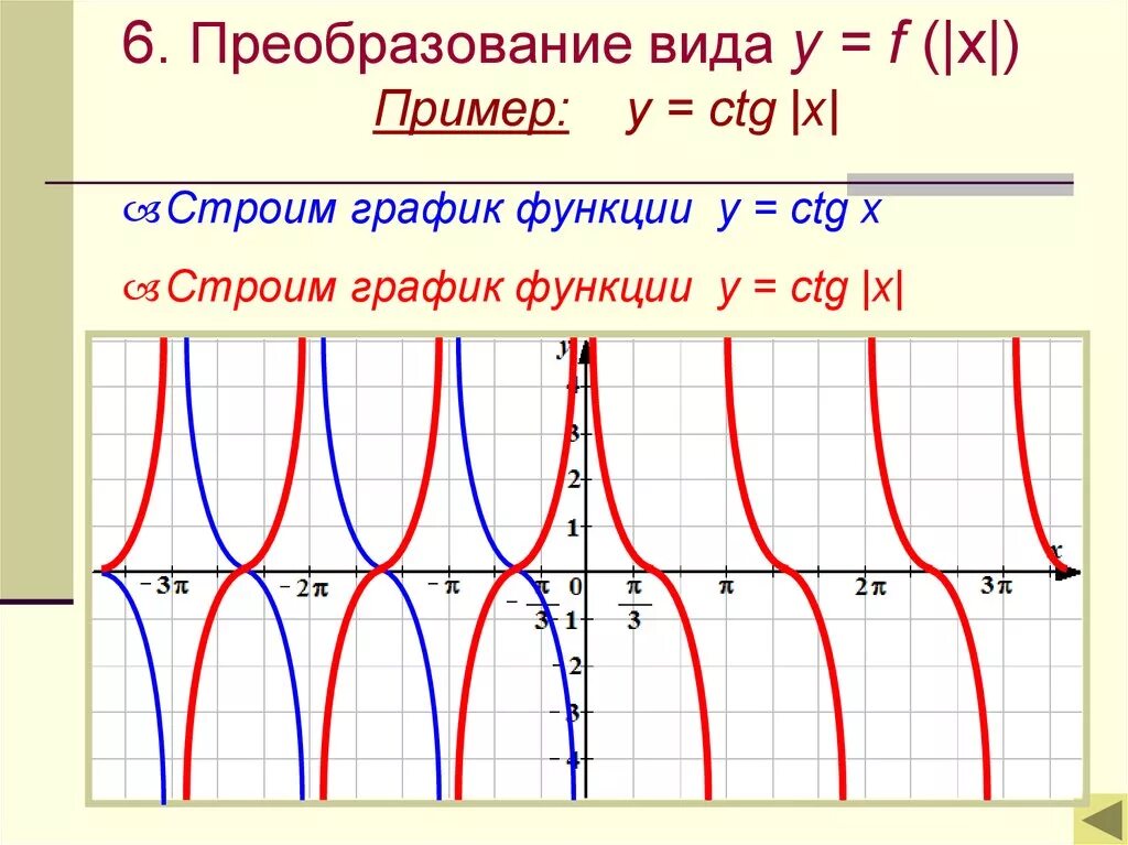 Y CTG модуль x график. Как построить график функции y = CTG(X). График функции y =ctgx преобразования. Построение Графика y CTG X.