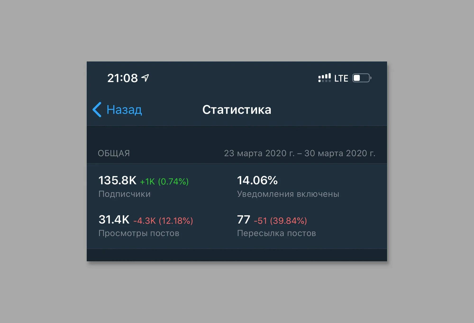 Статистика телеграмм. Статистика Telegram каналов. Статистика тг канала. Хорошие статистики телеграмм каналов.