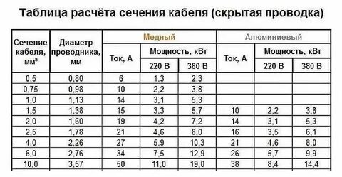 Как правильно рассчитать сечение