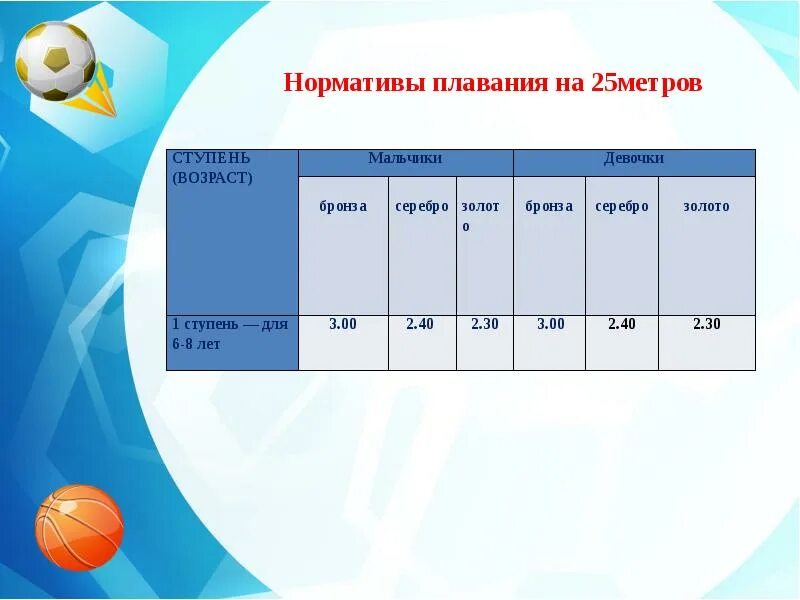 50 метров бассейн норматив. Нормативы плавание. Нормативы плавание дети. Нормативы плавания 25 метров для детей. Нормативы 25 метров.