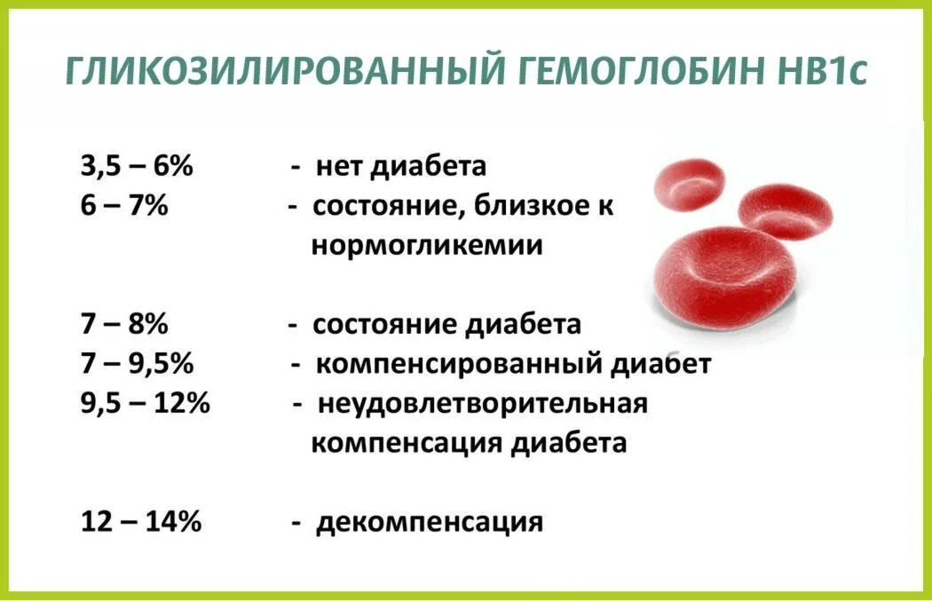 Почему гемоглобин ниже нормы. Гликированный гемоглобин при сахарном диабете 1 типа показатели. Гликированный гемоглобин при диабете 1 типа у детей норма. Гликированный гемоглобин норма у детей 6 лет норма. Гликированный гемоглобин анализ крови норма у детей.