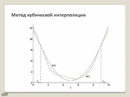 Одномерная минимизация