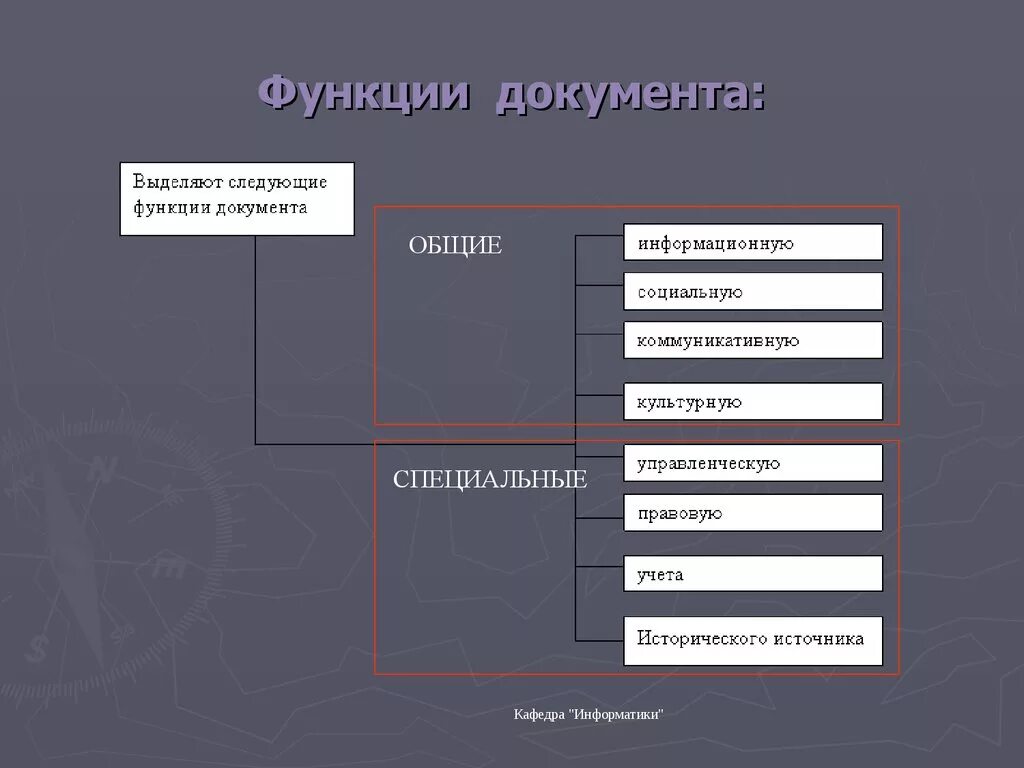 Изменение функции документа. Функции документа. Выделяют следующие функции документов. Документ выполняет следующие функции. Специальные функции документа.