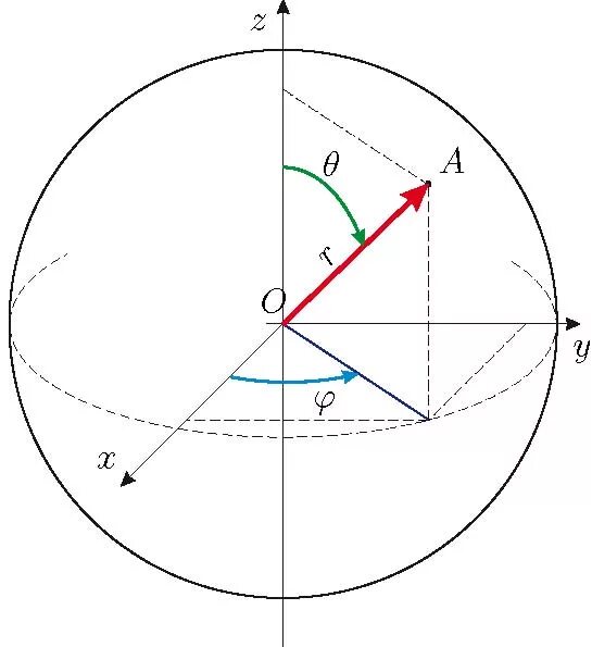Угол тета. Сферическая система координат в пространстве. Угол тета в сферических координатах. Декартова цилиндрическая и сферическая системы координат. Сферическая система координат (r, θ, φ):.