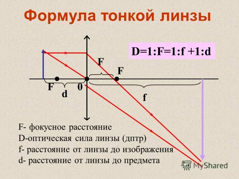 Расстояние изображения от линзы формула. Формула тонкой соб линзы. Формула линзы d=2f. D F собирающая линза формула. 1 если линза собирающая то фокусное расстояние