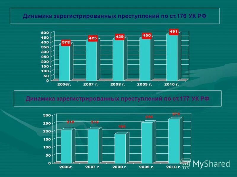 Динамика экономических кадров. Динамика преступности. Динамика зарегистрированных преступлений против здоровья. Динамика зарегистрированных преступлений. Экономическая динамика крыма график.