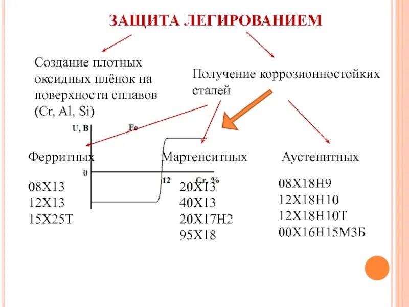 Легированные стали и сплавы. Сплавы со специальными свойствами. стали и сплавы со специальными свойствами. создание коррозионностойких сплавов. защита оксидных пленок.
