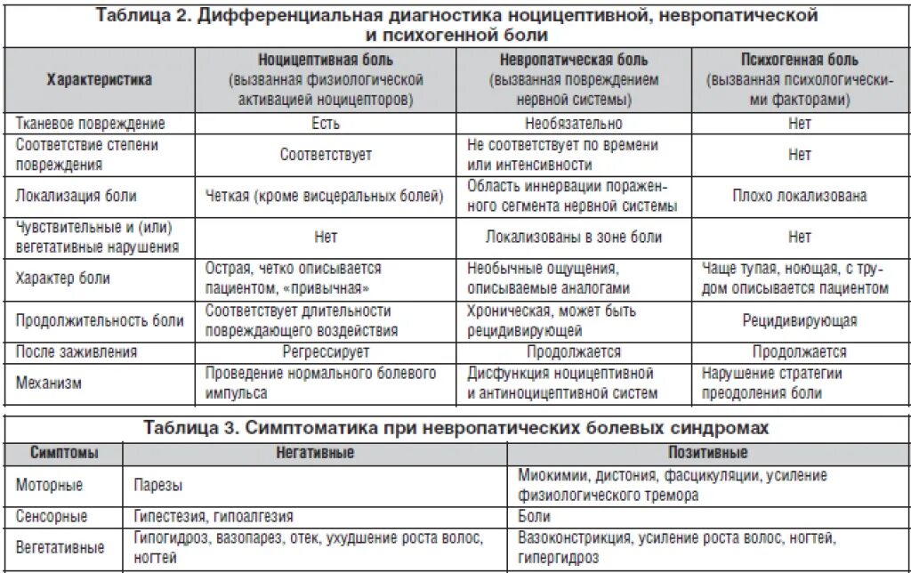 Заболевания локализация боли. Дифференциальная диагностика суставного синдрома у детей таблица. Дифференциальный диагноз суставного синдрома таблица. Дифференциальная диагностика неврологических заболеваний. Болевой синдром дифференциальная диагностика.