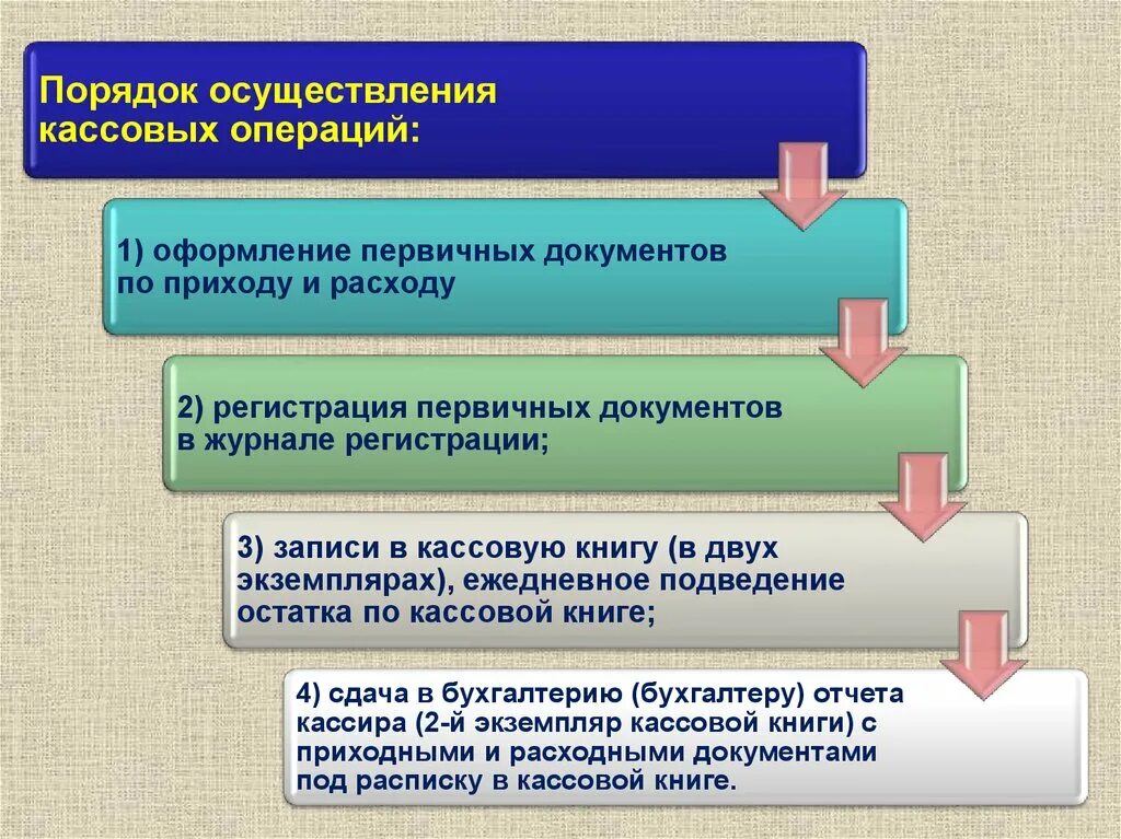 Учет и порядок ведения кассовых операций.. Порядок учета кассовых операций. Порядок учета кассовых операций организации. Порядок введения кассовых операций. Ведение кассовых операций в 2024 году