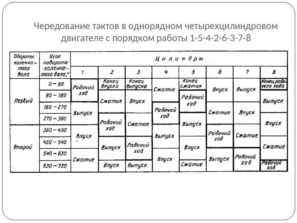 Порядок работы цилиндров 4 цилиндрового двигателя. Порядок работы цилиндров 6 цилиндрового. порядок цилиндров 6 цилиндрового двигателя. такты 6 цилиндрового двигателя рядного. таблица чередования тактов 6 цилиндрового рядного двигателя.