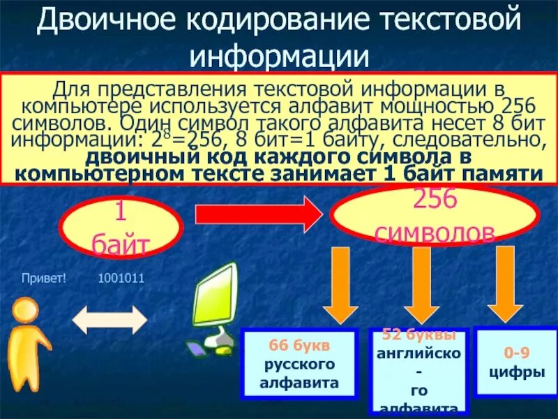 Представление текстовой информации в компьютере. Информация кодирование информации. Представление текстовых данных в компьютере. Кодирование символьной информации в ЭВМ. Памяти компьютера представление информации