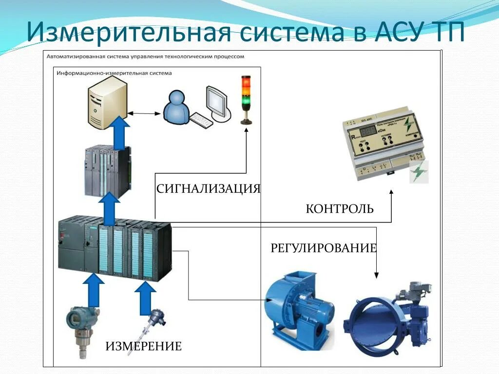 Средство автоматизации примеры. Калибровка измерительных каналов схема автоматизации. Структурная схема информационно измерительной системы. Системы управления АСУ ТП. Измерительный канал АСУ ТП.