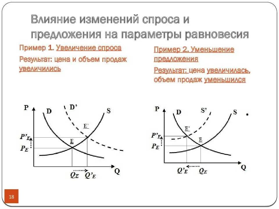 Эффект изменения спроса. Рыночное равновесие параметры равновесия. Спрос предложение рыночное равновесие графики. Изменение спроса и предложения. График спроса и предложения.